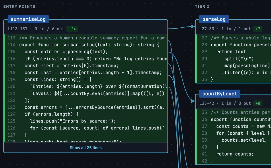 An Unfold map: the changed summariseLog function as an entry point, with arrows to the parseLog and countByLevel functions it calls, changed lines highlighted in green.